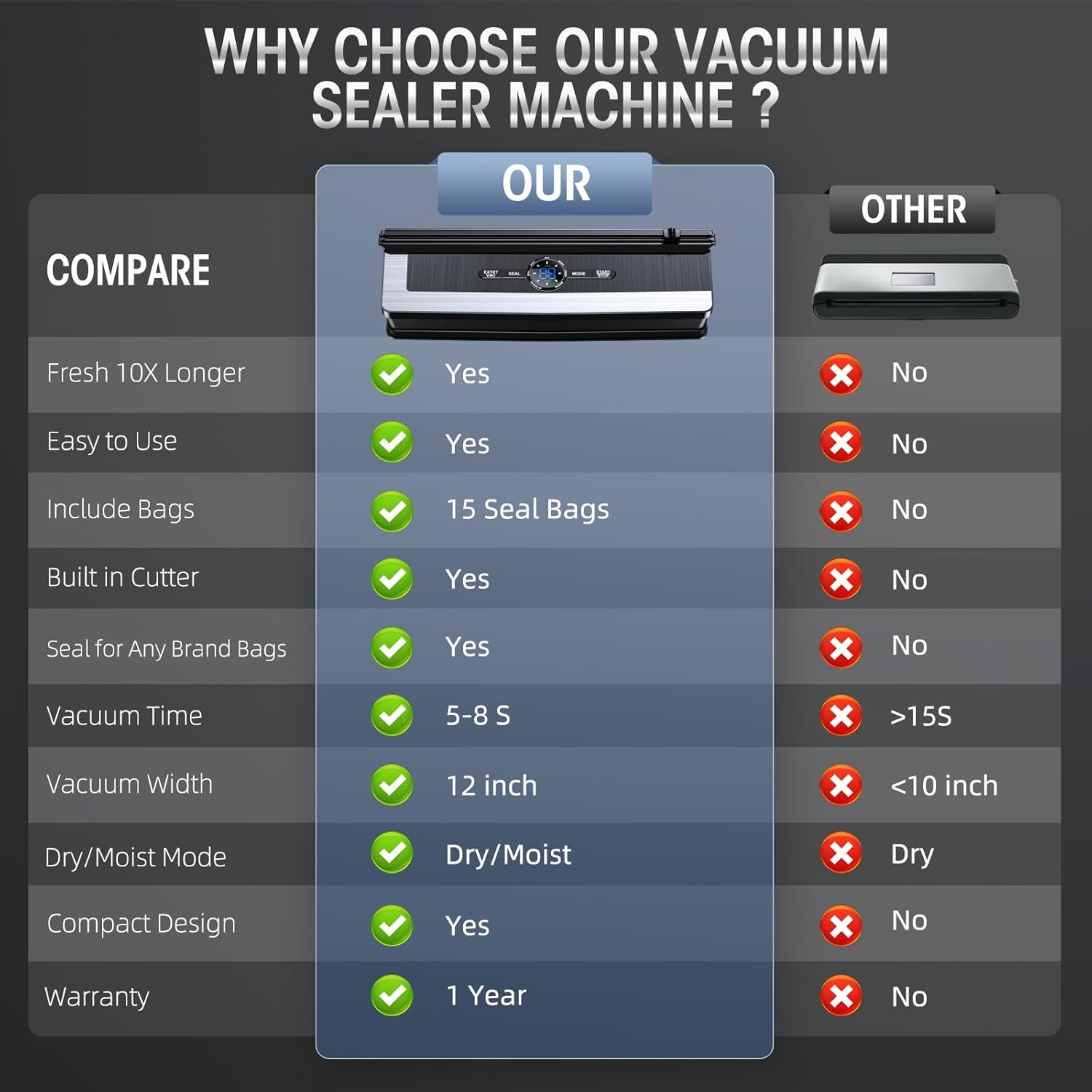 Vacuum Sealer - Built-In Bag Cutter - LED Indicator - Dry & Moist Food - 15 Bags Included | meowbutter